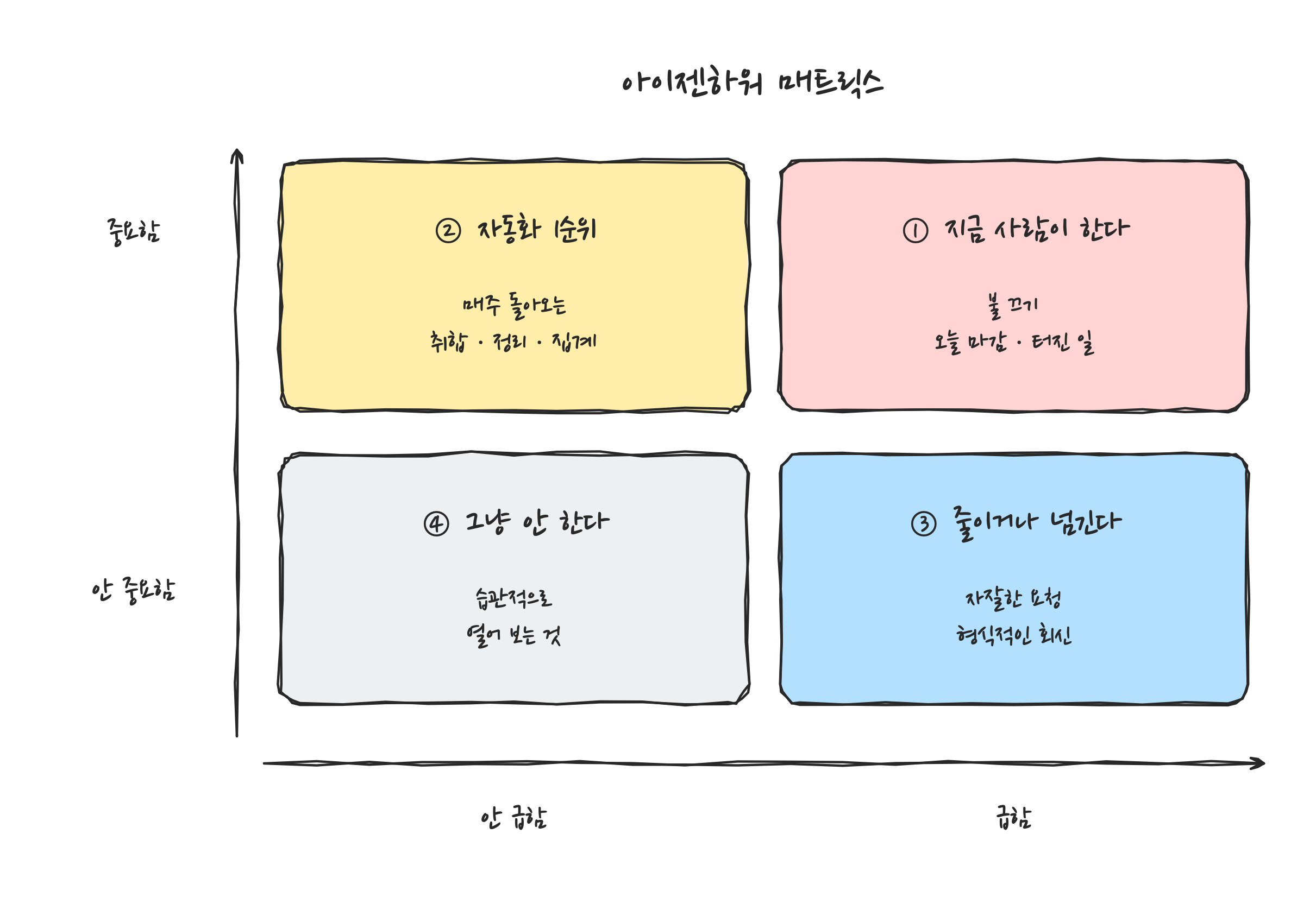 아이젠하워 매트릭스