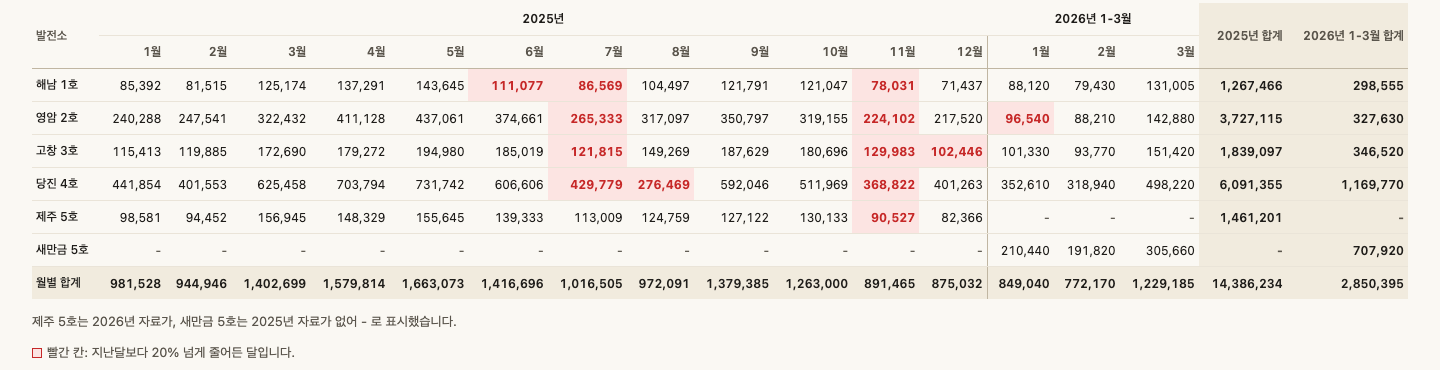 빨간 칸이 13개인 표